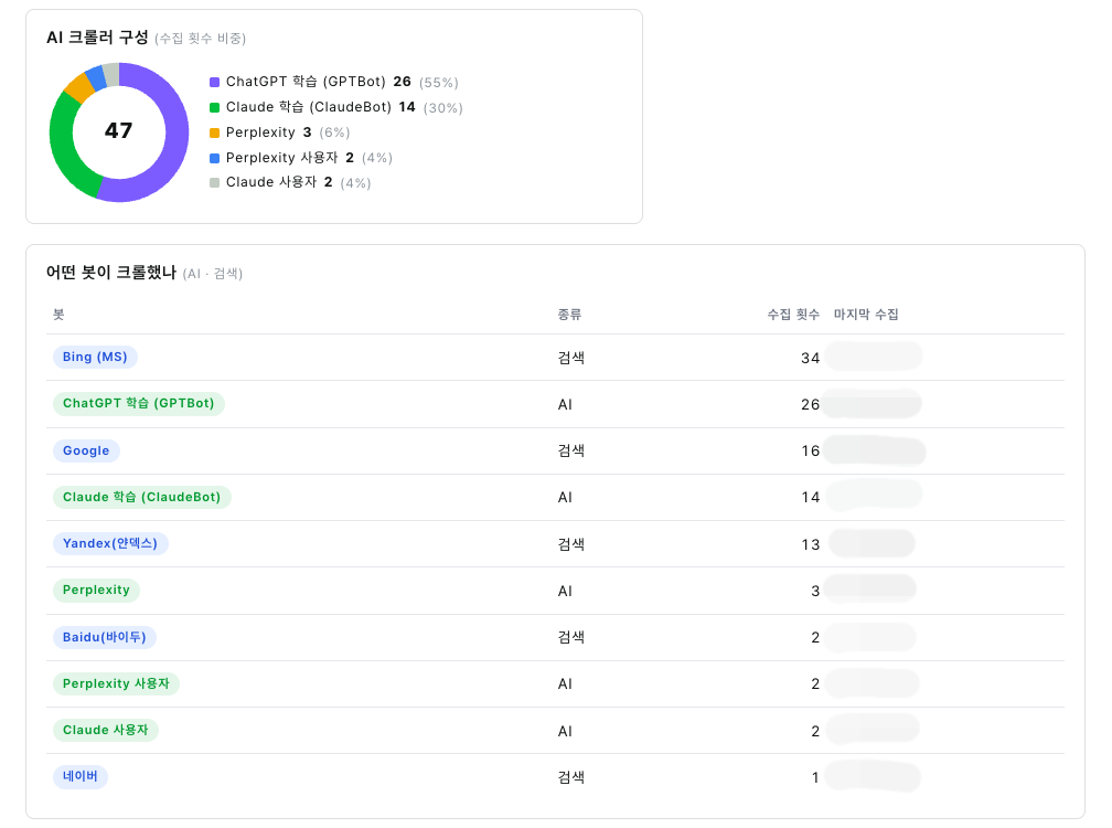 AI 크롤러 구성 도넛 차트와 봇별 수집 횟수 — ChatGPT·Claude·Perplexity·검색봇